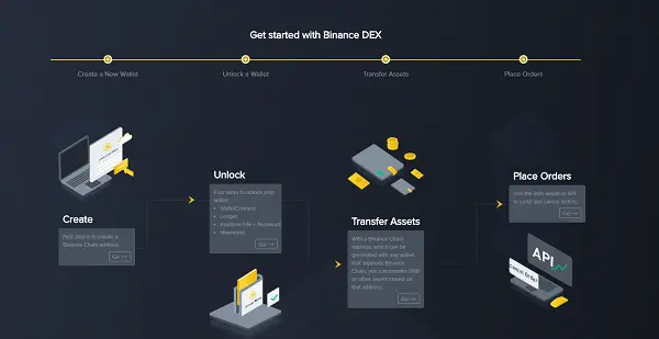 ¿Qué son los Intercambios Descentralizados de Criptomonedas? - Guía Completa 3 DEX de Binance