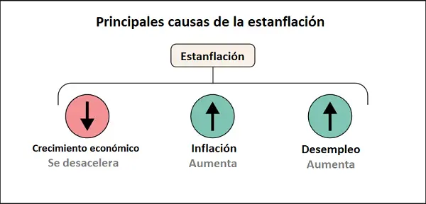 Causas de la estanflación