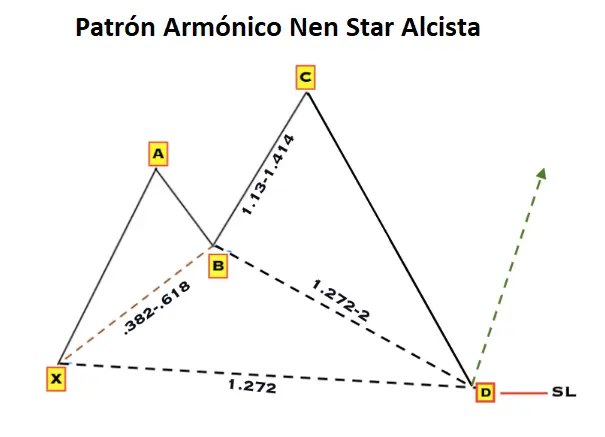 Patrón Nen Star Alcista