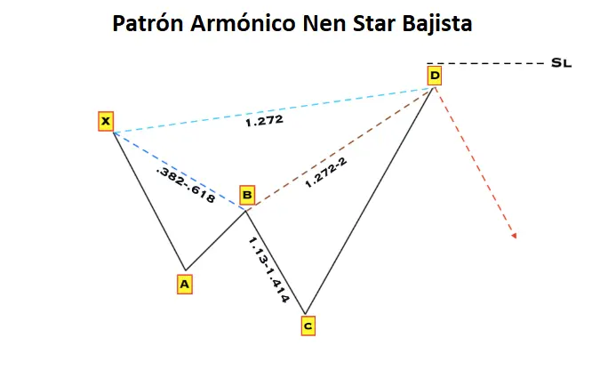 Patrón armónico Nen Star Bajista