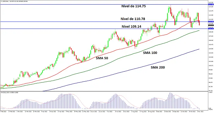 Gráfico diario del índice USDX