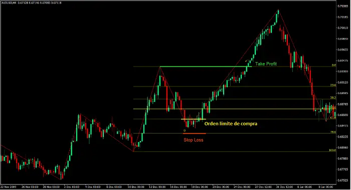 Ejemplo de estrategia de Swing trading con niveles de Fibonacci