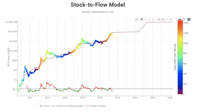 Modelo Stock-to-Flow de Bitcoin