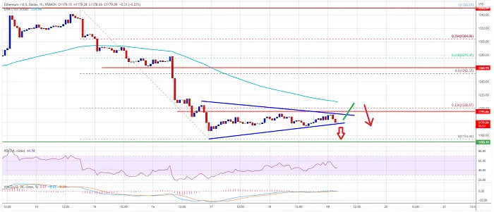 El precio de Ethereum sufre un revés y pronto podría tener otra caída 10 triangulo simetrico ethusd