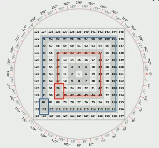 El Cuadrado de 9 de Gann: Cómo utilizarlo para predecir el futuro del mercado 16 Cuadrado de 9 de Gann