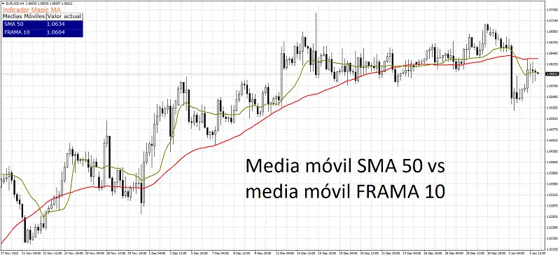FRAMA 10 vs SMA 50
