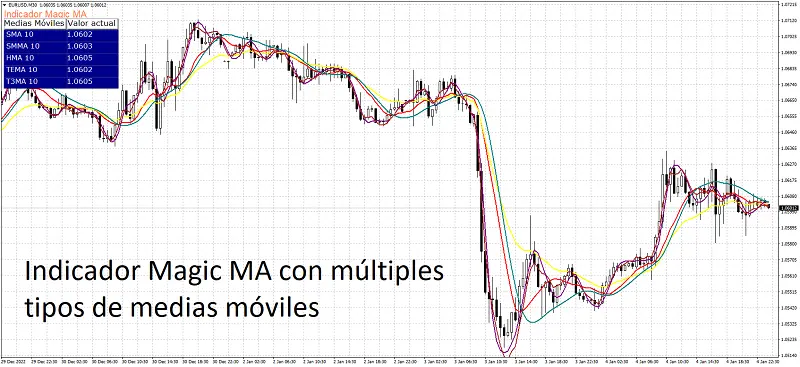 Indicador Magic MA de múltiples medias móviles