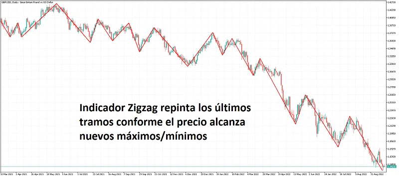 Indicadores que repintan y no repintan en Forex 8 Indicador Zigzag