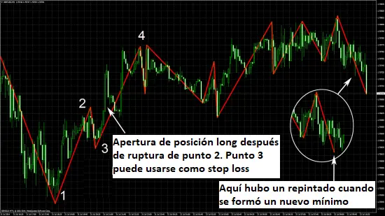 Indicadores que repintan y no repintan en Forex 4 Buen indicador que repinta