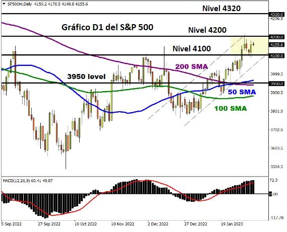 Indices y materias primas en verde a la espera de la Fed 8 Gráfico D1 del índice S&P 500
