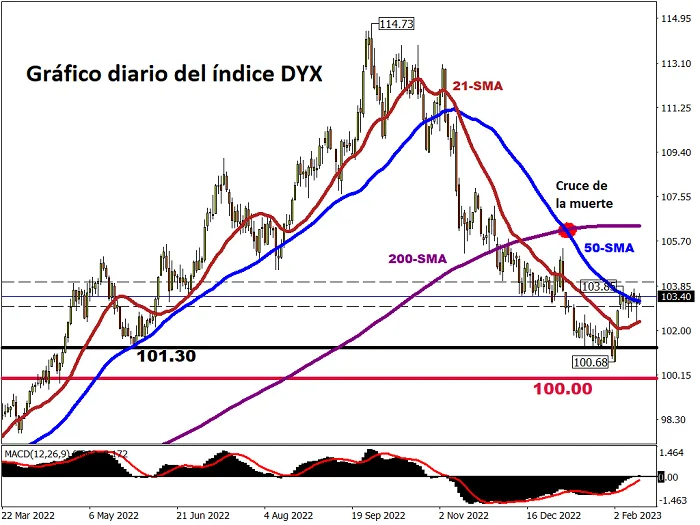 Gráfico diario del DYX