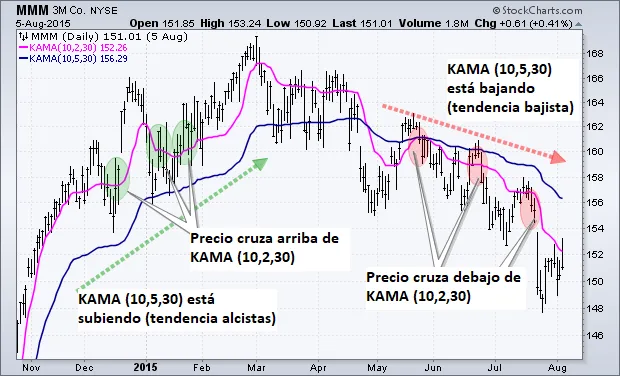 Media Móvil Adaptativa de Kauffman (KAMA) 11 KAMA como filtro