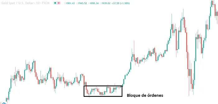 Bloque de órdenes en FX