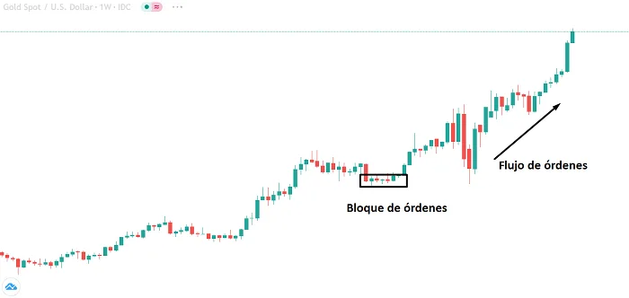 Flujo de órdenes en Forex