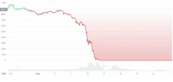 ¿Qué son las stablecoins? - Principales tipos y usos 3 Colapso del precio de Terra Luna