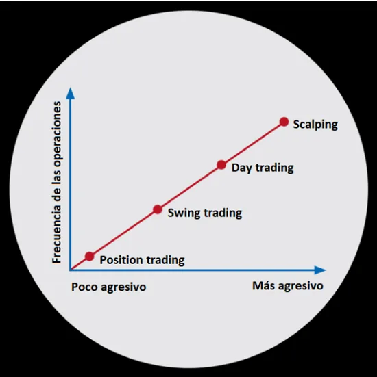 Estilos de trading y agresividad del trader