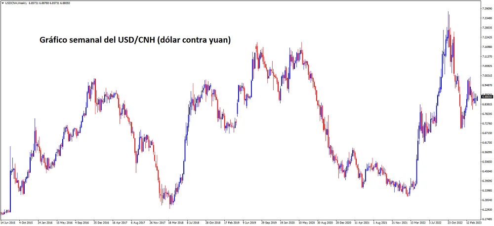 Gráfico semanal (W1) del USD/CNH (Dólar contra yuan chino)