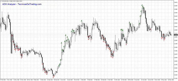 ADX Analyzer – Indicador de Señales Multitimeframe del ADX para MT4 2 Señales del indicador ADX Analyzer