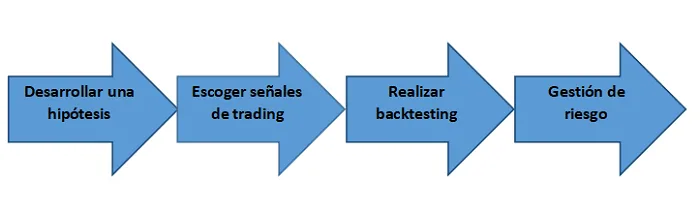 Desarrollo de sistemas de trading