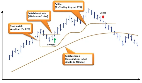 Parámetros de sistemas de trading