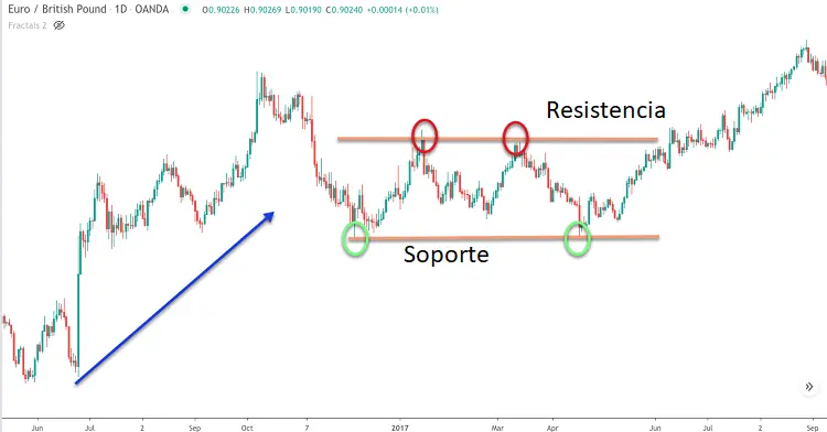 Patrón rectángulo alcista