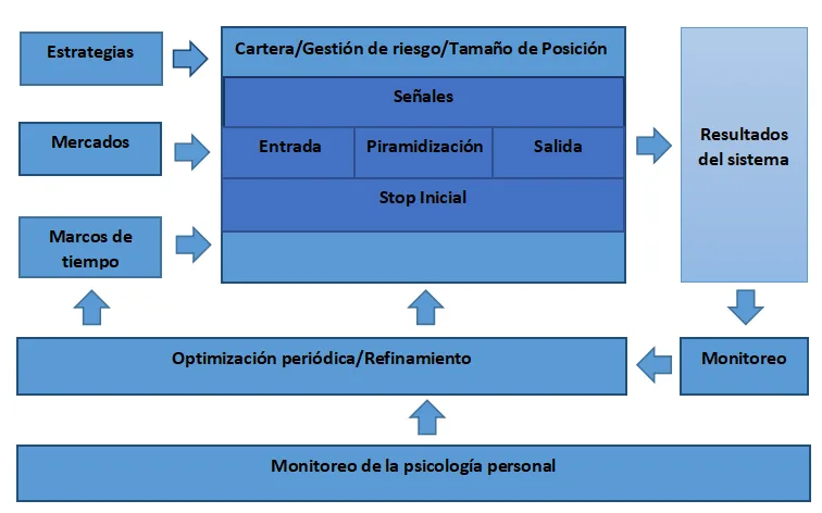Proceso de creación y evaluación de sistemas de trading