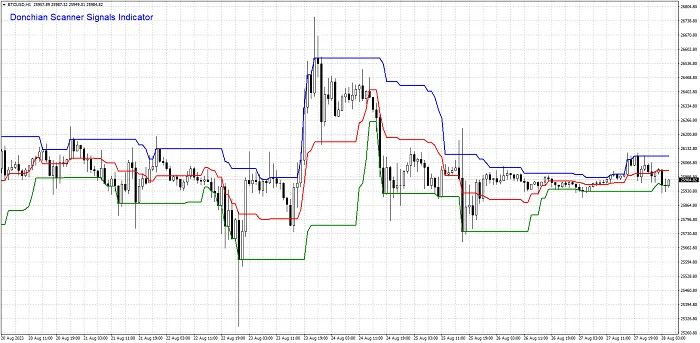 Donchian Scanner Signals sin señales ni filtros