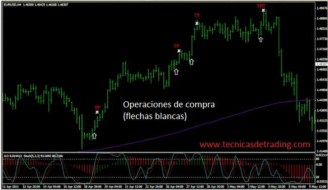 150 Estrategias de Trading Ganadoras: Métodos Para Triunfar en los Mercados 2 Sistema de trading con Awesome, estocástico y EMA