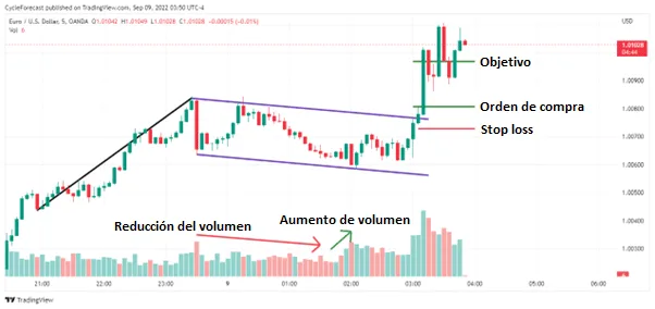 Ruptura de un patrón de bandera alcista. Plataforma MT4 del broker Avatrade