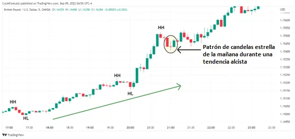 Estrategias de scalping con patrones gráficos 4 Patrón estrella de la mañana en una tendencia alcista
