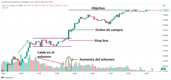 Estrategias de scalping con patrones gráficos 3 Ruptura alcista de patrón de rango o rectángulo