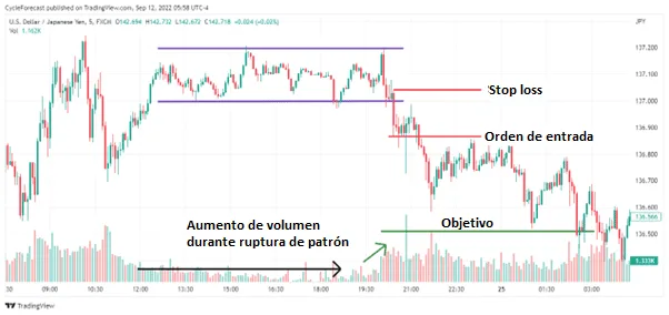 Estrategias de scalping con patrones gráficos 7 Ruptura bajista de rango de precios