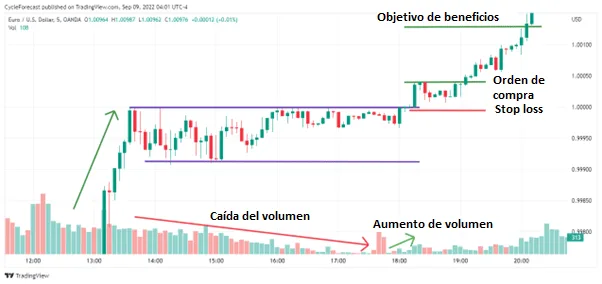 Estrategias de scalping con patrones gráficos 6 Ruptura alcista de un rango de precios en el Forex