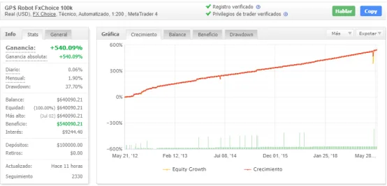 Análisis de rendimiento de trader en MyFXBook