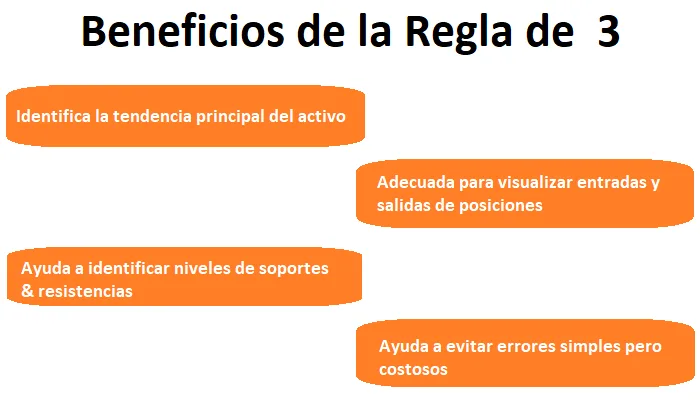 La regla del tres en el análisis de múltiples marcos temporales en Forex 21 Beneficios de la regla de 3 en el análisis de múltiples marcos de tiempo