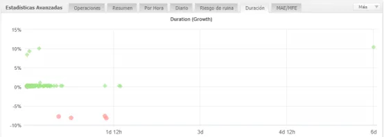 duracion promedio operaciones