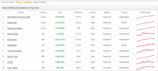 Sección con las estrategias de trading más populares e MyFXBook