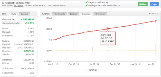 Gráfico de beneficio de MYFXBook