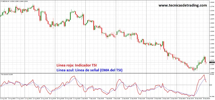 Índice de Fuerza Verdadera (TSI) - Cálculo y Señales Comunes 15 Indice de Fuerza Verdadera (TSI) en gráfico H4 de GBP/USD