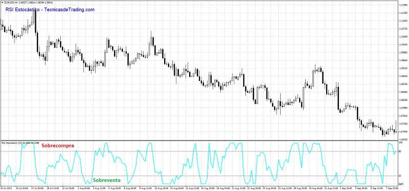 RSI Estocástico para Metatrader 4 - Indicador Gratuito 2 RSI Estocástico para Metatrader 4
