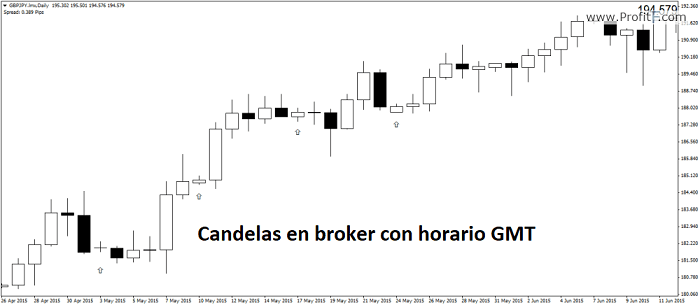 Gráfico de precios en broker con horario GMT