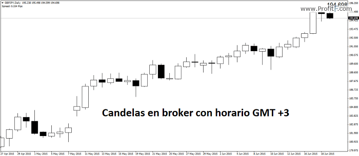 Candelas en broker de FX con horario GMT +3