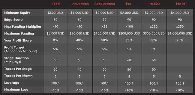 Programa de Cuentas Fondeadas Axi Select del Broker Axi 3 Etapas del programas Axi Select