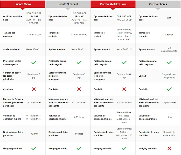 Tipos de cuentas de XM