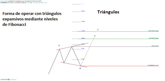El triángulo expansivo en Trading 4 trading triangulos
