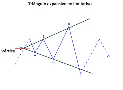 El triángulo expansivo en Trading 3 triangulo expansivo no limitativo