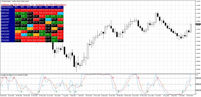 Screener del RSI Estocástico Para Metatrader 4 6 Screener o tablero del indicador RSI Estocástico