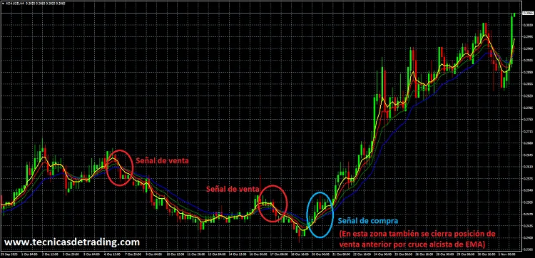 Ejemplo de sistema de trading con múltiples EMA