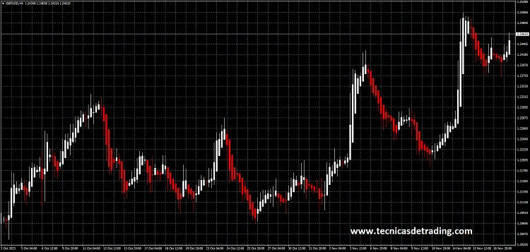 ¿Cómo usar y configurar el indicador Heikin Ashi en Metatrader 4? 7 Gráfico Heikin Ashi para MT4