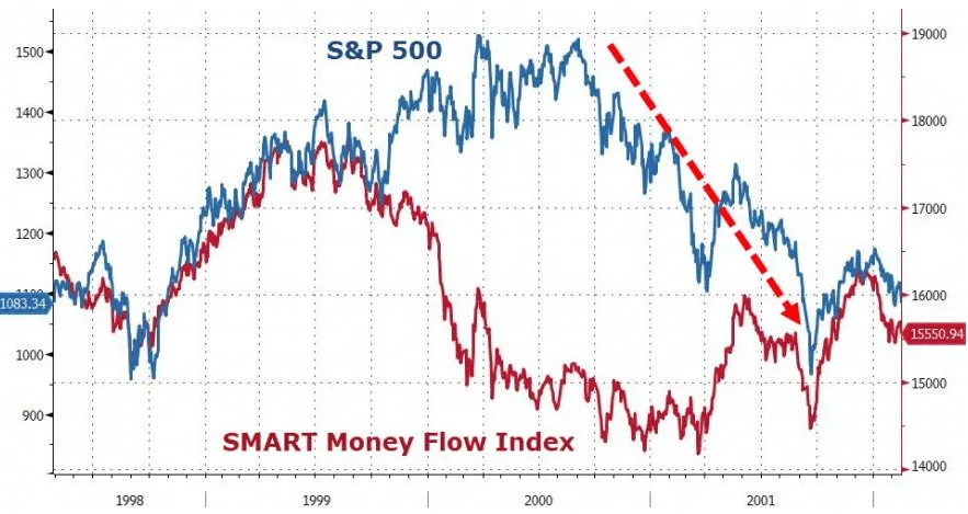 Indicador Smart Money Index (SMI): ¿Qué es y cómo funciona? 21 Indicador Smart Money Index para el S&P 500